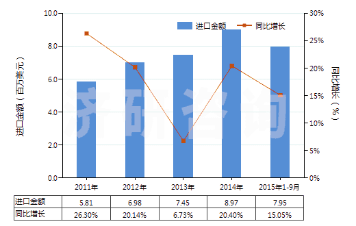 2011-2015年9月中國牙科用蠟及造型膏(成套、零售包裝或制成片狀、馬蹄形、條狀及類似形狀的)(HS34070010)進(jìn)口總額及增速統(tǒng)計